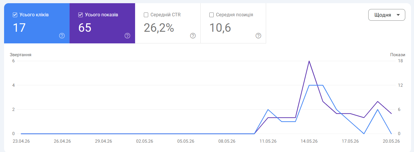 Google Search Console Clicks and High CTR Performance Proof for Canadian Local Launch